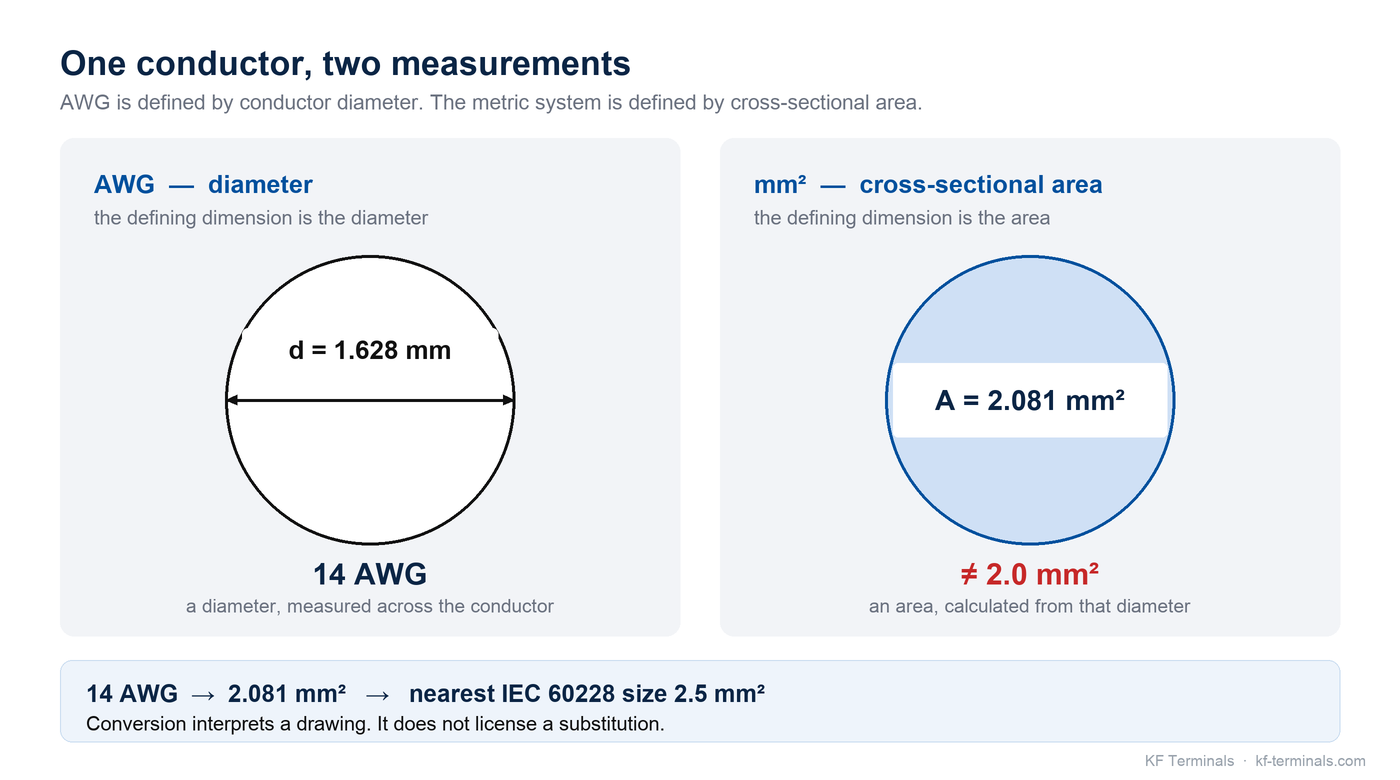 Diagram: a 14 AWG conductor measured by diameter (1.628 mm) and by cross-sectional area (2.081 mm squared), showing that the nearest IEC 60228 standard size is 2.5 mm squared and not 2.0