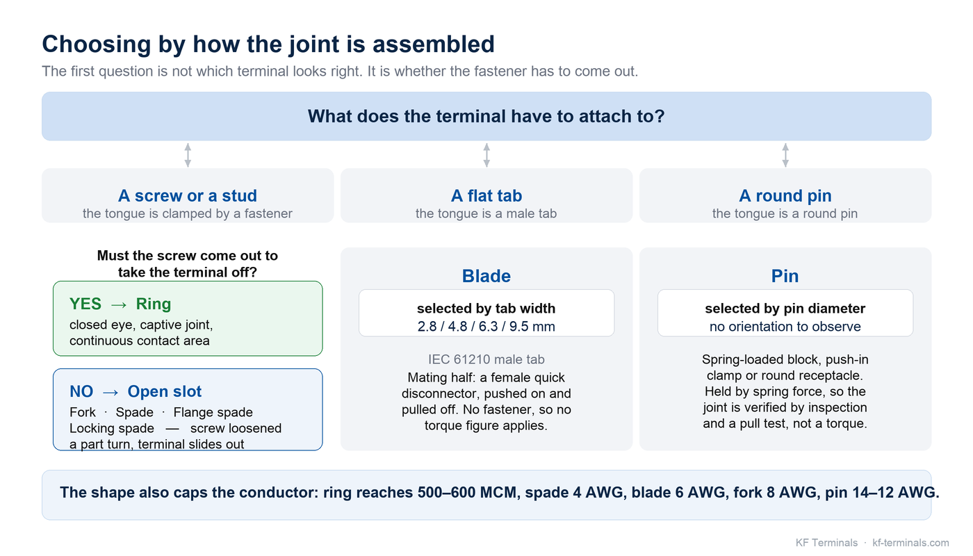 Diagram: decision tree for choosing a non-insulated terminal shape, branching first on whether the screw must stay in place when the terminal is removed, then on whether the mating side is a screw, a flat tab or a round pin