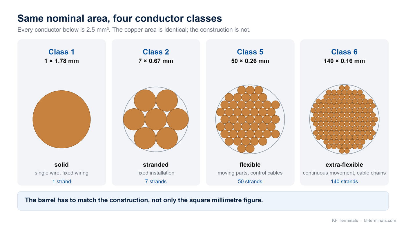Diagram: cross-sections of 2.5 mm squared conductors in IEC 60228 Class 1, Class 2, Class 5 and Class 6, showing 1, 7, 50 and 140 strands of decreasing wire diameter at the same copper area
