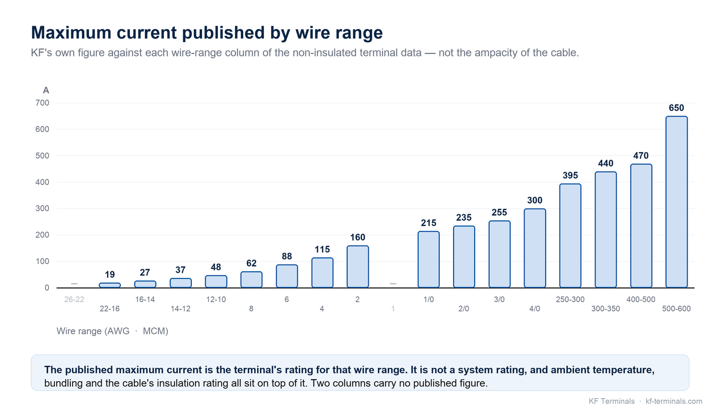 Chart: maximum current published by KF against each non-insulated terminal wire range, rising from 19 amperes at 22 to 16 AWG to 650 amperes at 500 to 600 MCM