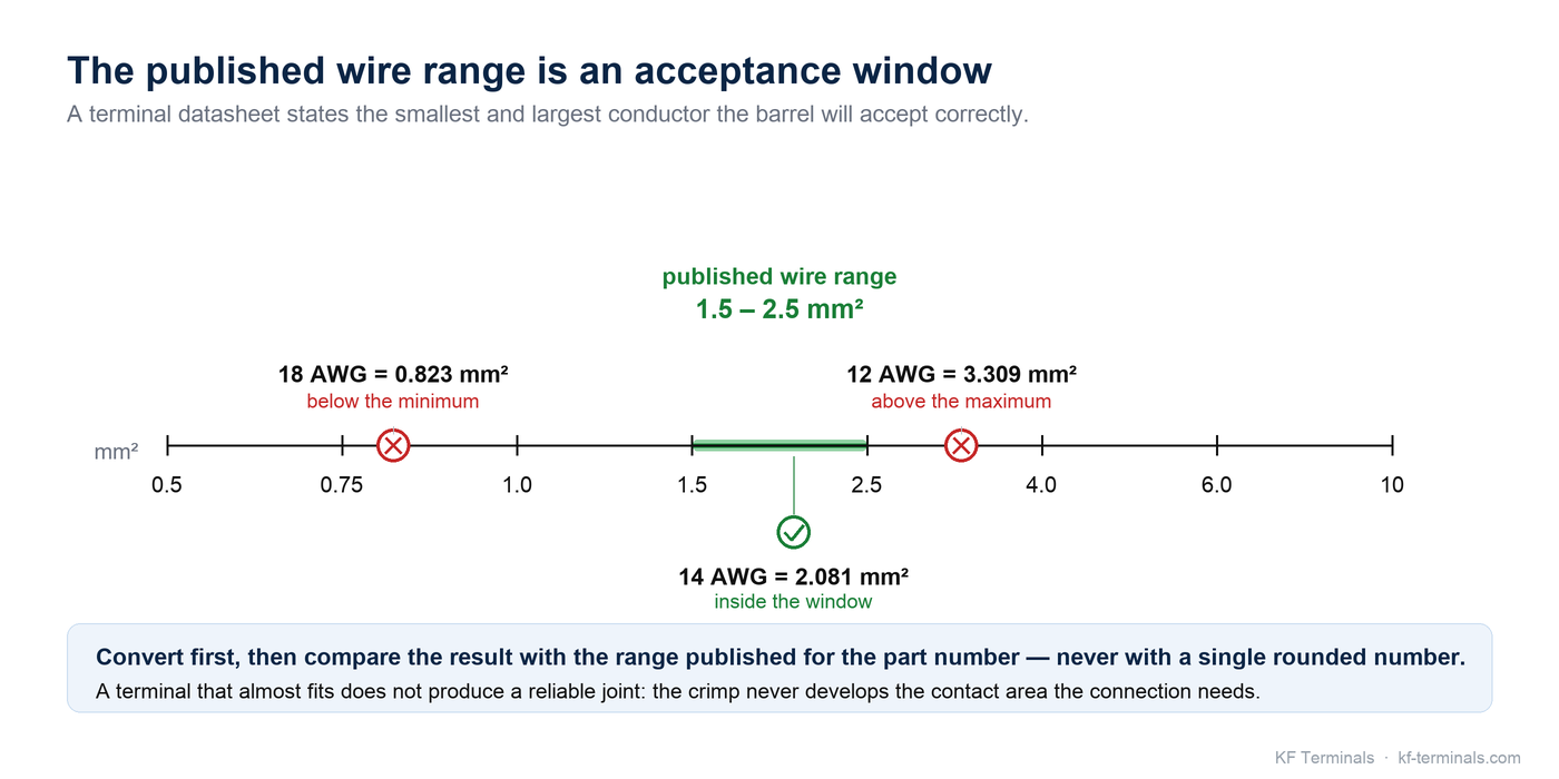Diagram: a terminal published wire range of 1.5 to 2.5 mm squared shown as an acceptance window, with 18 AWG (0.823 mm squared) below the minimum, 14 AWG (2.081 mm squared) inside the window and 12 AWG (3.309 mm squared) above the maximum